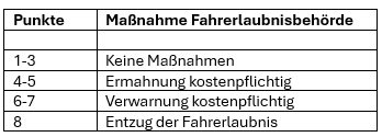 Massnahmen Fahrerlaubnisbehrde