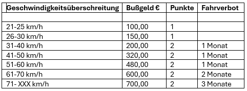 Tabelle Bussgelder Geschwindigkeit ausserorts 2024