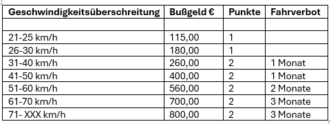 Tabelle Bussgelder Geschwindigkeit innerorts 2024
