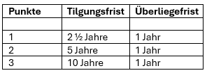 Tilgungsfristen